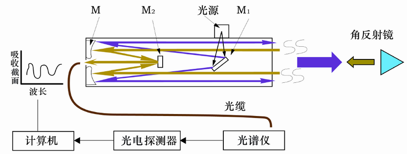 紫外紅外差分技術.png